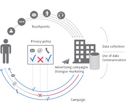 Collecting data for privacy