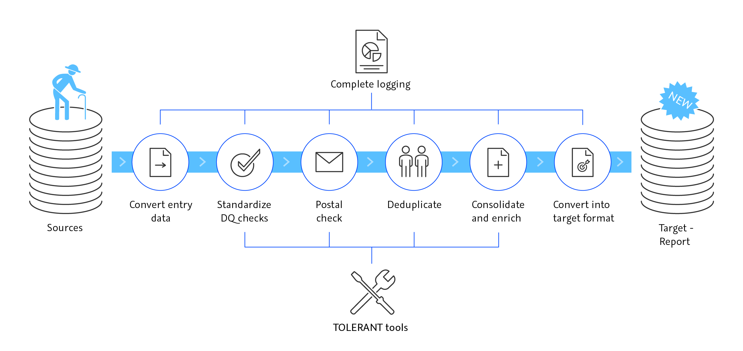 Data migration