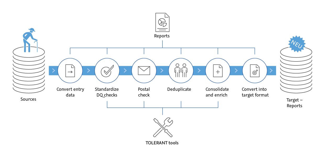 Data migration