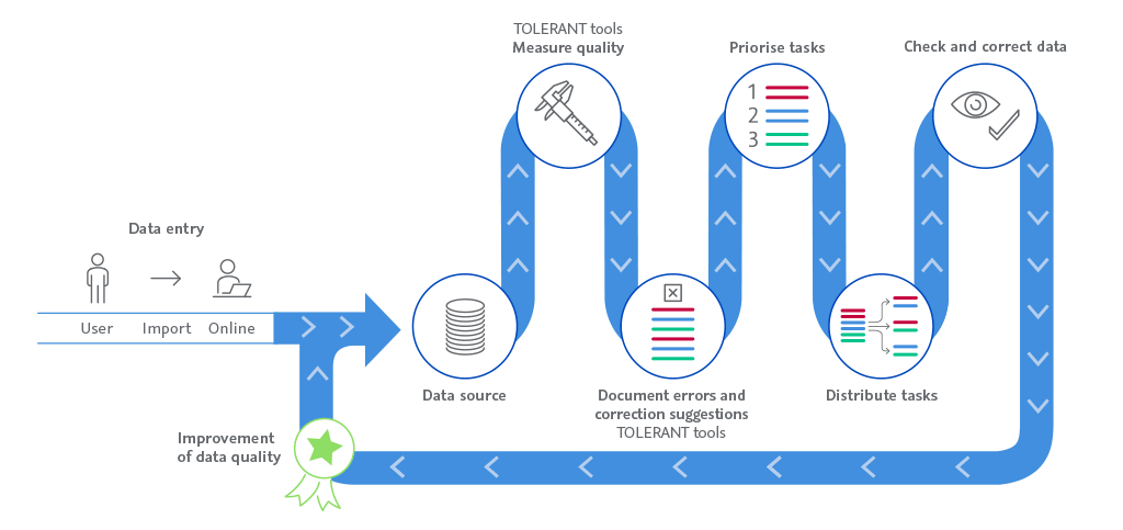 Dq-issue-management