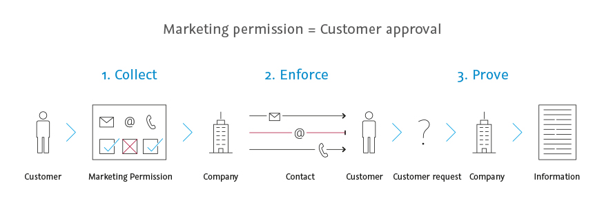 Marketing permission