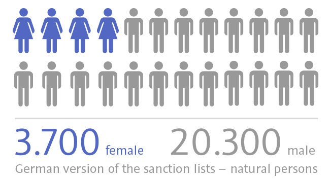 Sanctions lists