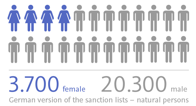 Sanctions lists