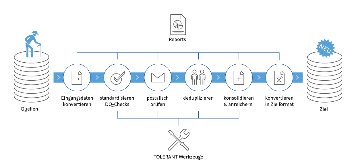 Datenmigration