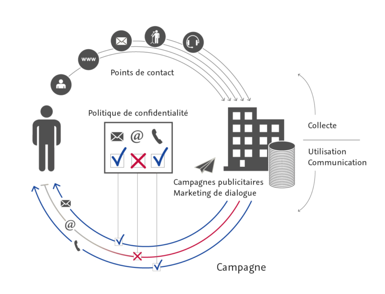 Points de contact - Politique de confidentialité - Campagnes publicitaires - Marketing de dialogue