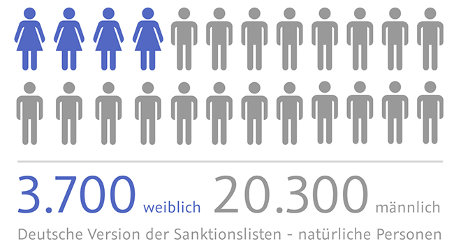 Sanktionslisten natürliche Personen