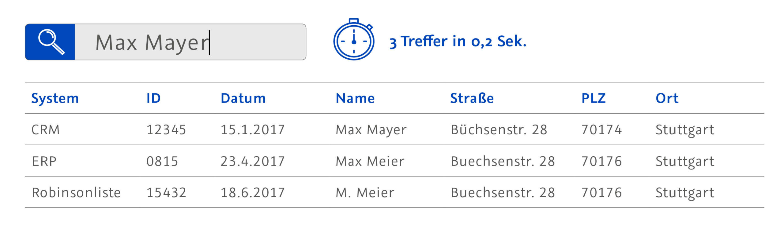 Systemübergreifender Kundenindex