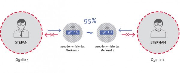 TOLERANT Match Pseudonymisierung