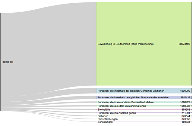 Estadísticas Datos de reubicación en Alemania