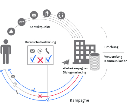 Verwaltung DSE