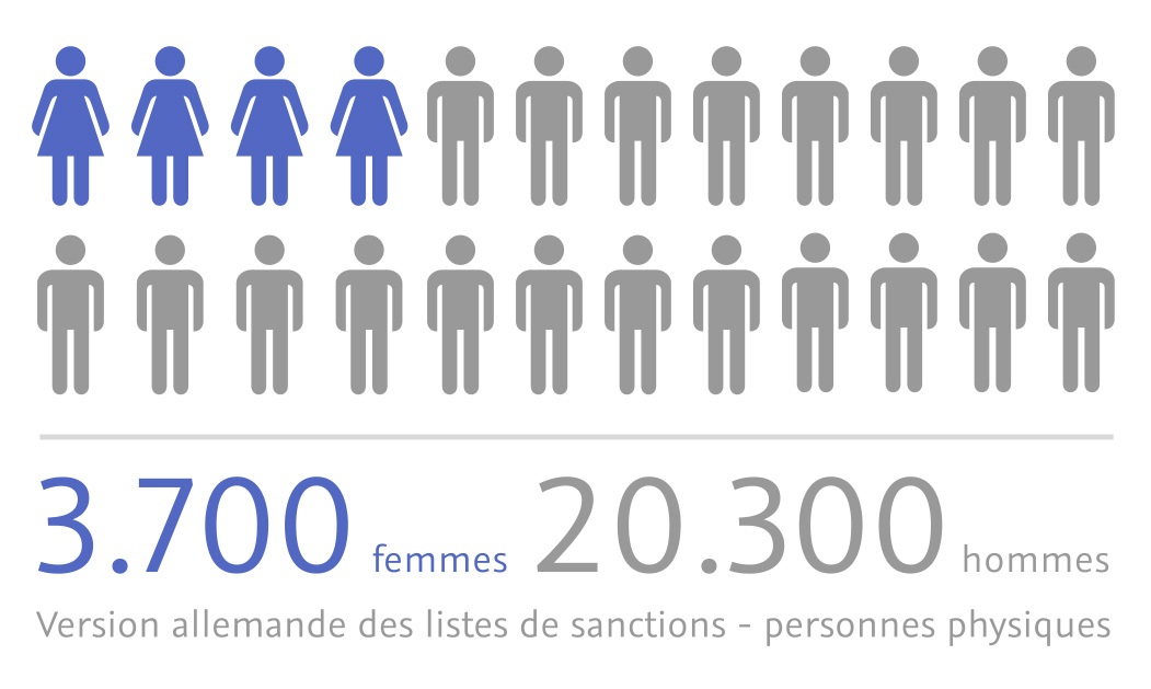 Version allemande des listes de sanctions - personnes physiques - 3.700 femmes - 20.300 hommes