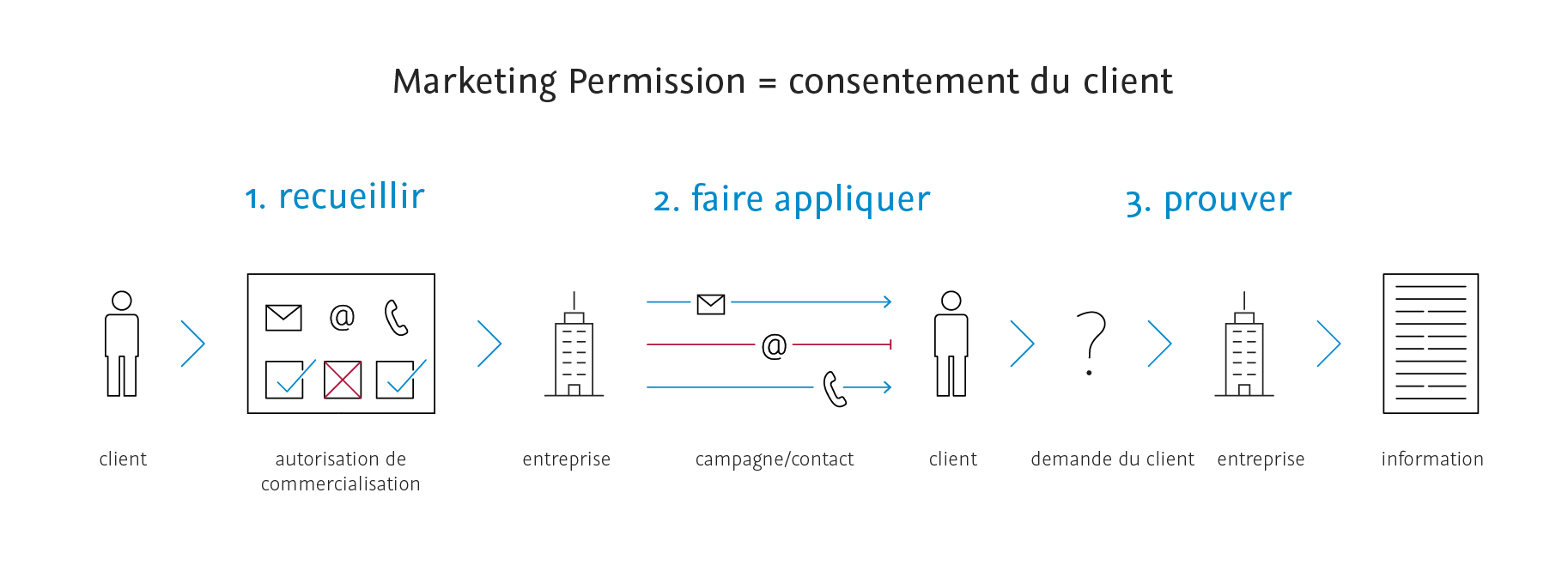 Marketing Permission Management - Consentement du client - recueillir - faire appliquer - prouver