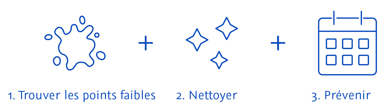 Trouver les points faibles - Nettoyer - Prévenir