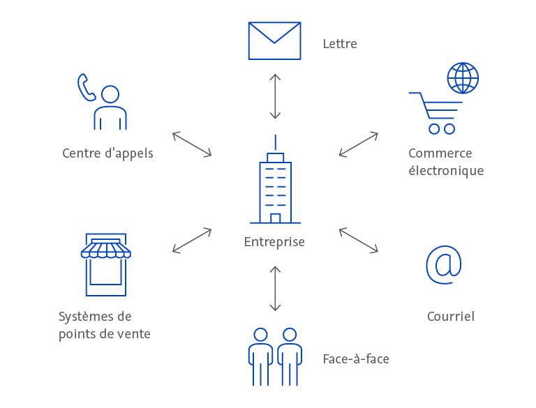 Lettre - Centre d'appels - Commerce électronique - Entreprise - Systèmes de points de vente - Face-à-Face - Courriel