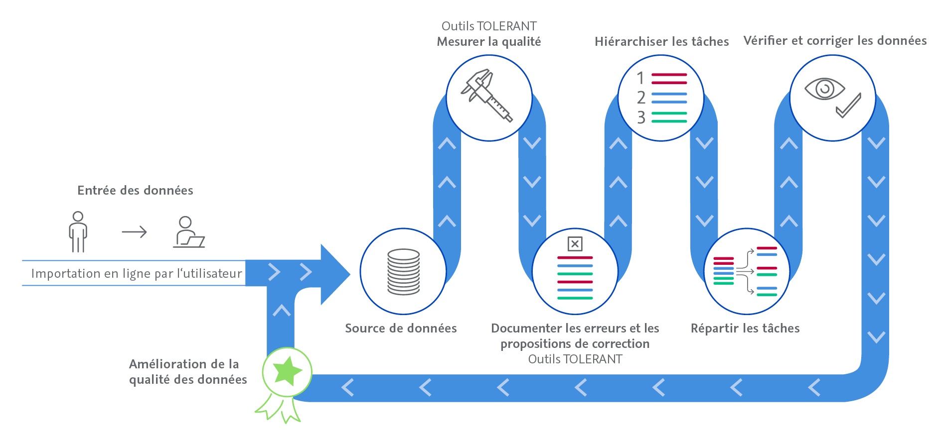 Data Quality Issuement Management avec les outils TOLERANT : Comment mesurer et améliorer la qualité des données