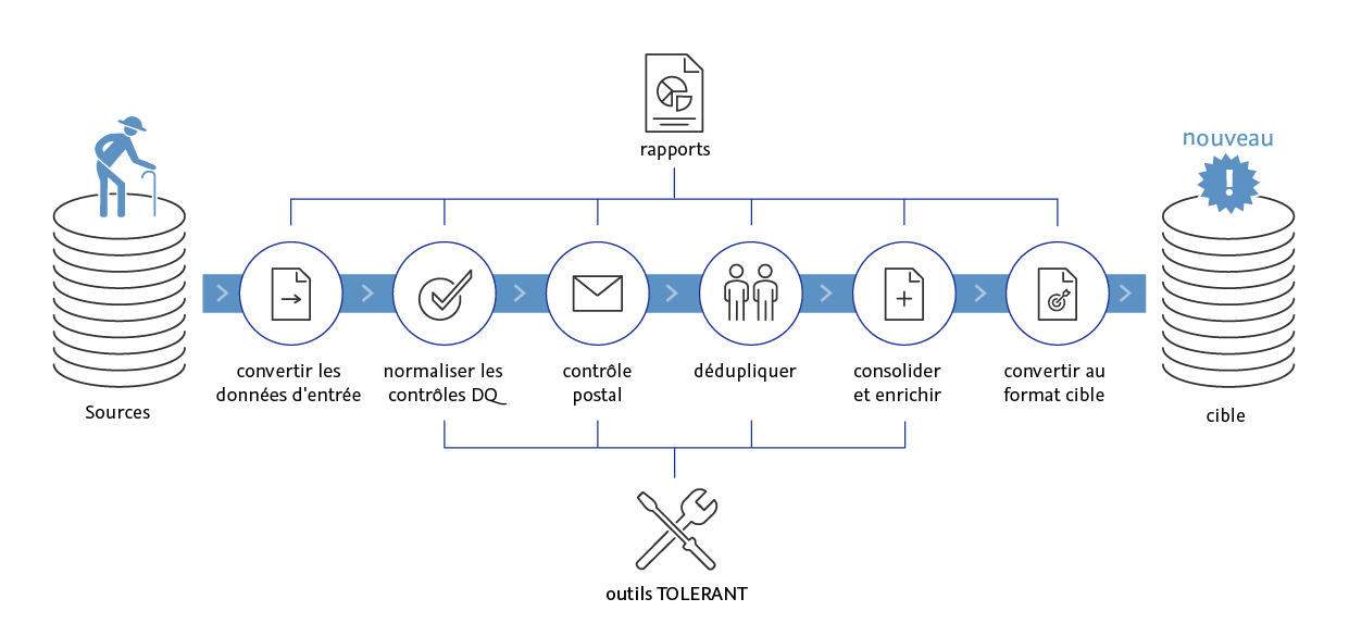 Les outils TOLERANT normalise les contrôles DQ, contrôles les adresses postales, dédupliquent les données et les consolident et enrichissent.