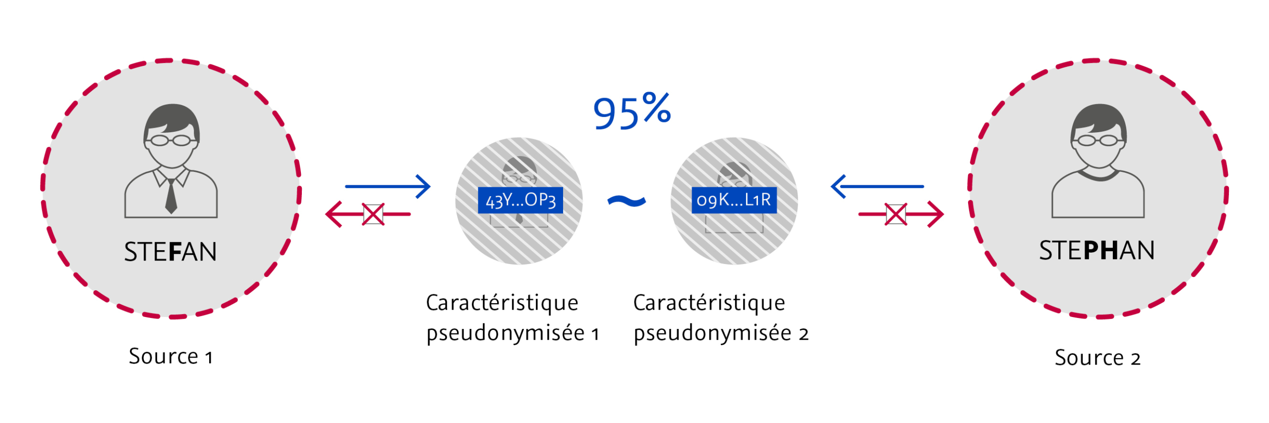 Vérifier la qualité des données dans les données pseudonymisées