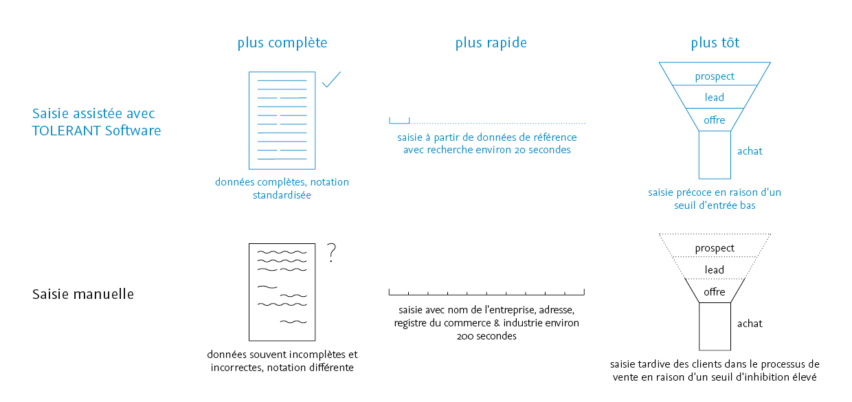 Saisie assistée avec TOLERANT Software: plus complète - plus rapide - plus tôt