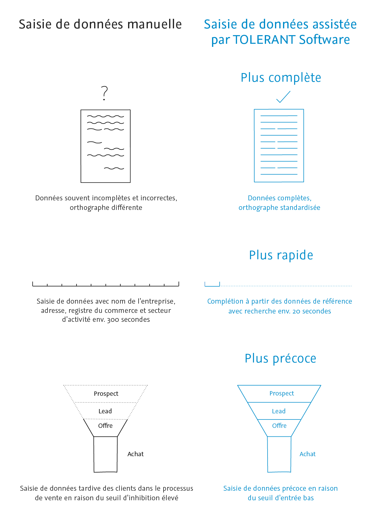 Saisie de données assistée par TOLERANT Software: plus complète - plus rapide - plus précoce