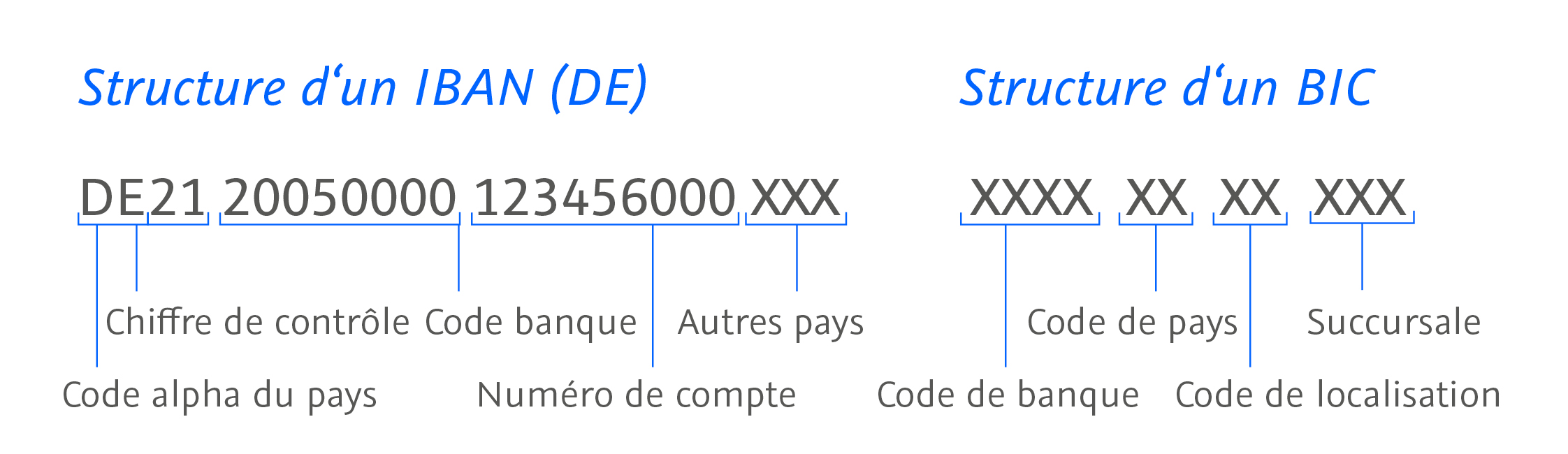 Structure d'un IBAN et d'un BIC