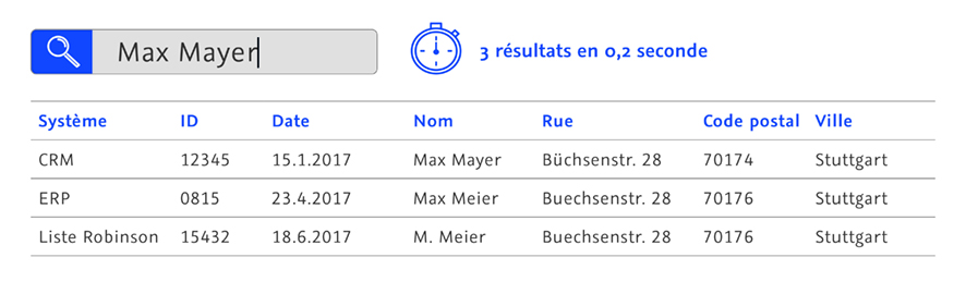 Recherche de clients dans les systèmes CRM, ERP ou dans les listes Robinson en 0,2 seconde.