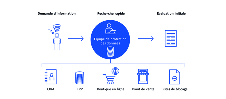 Équip de protection des données: Demande d'information - Recherche rapide - Évaluation initiale