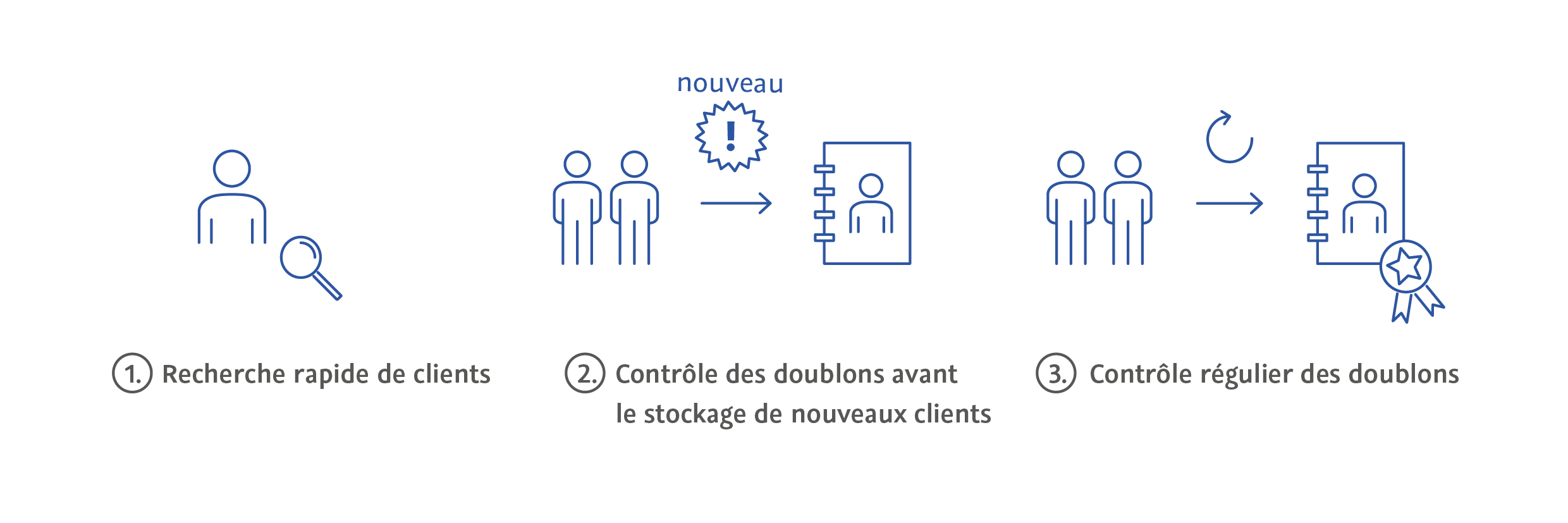 Recherche rapide de clients - Contrôle des doublons avant le stockage de nouveaux clients - Contrôle régulier des doublons