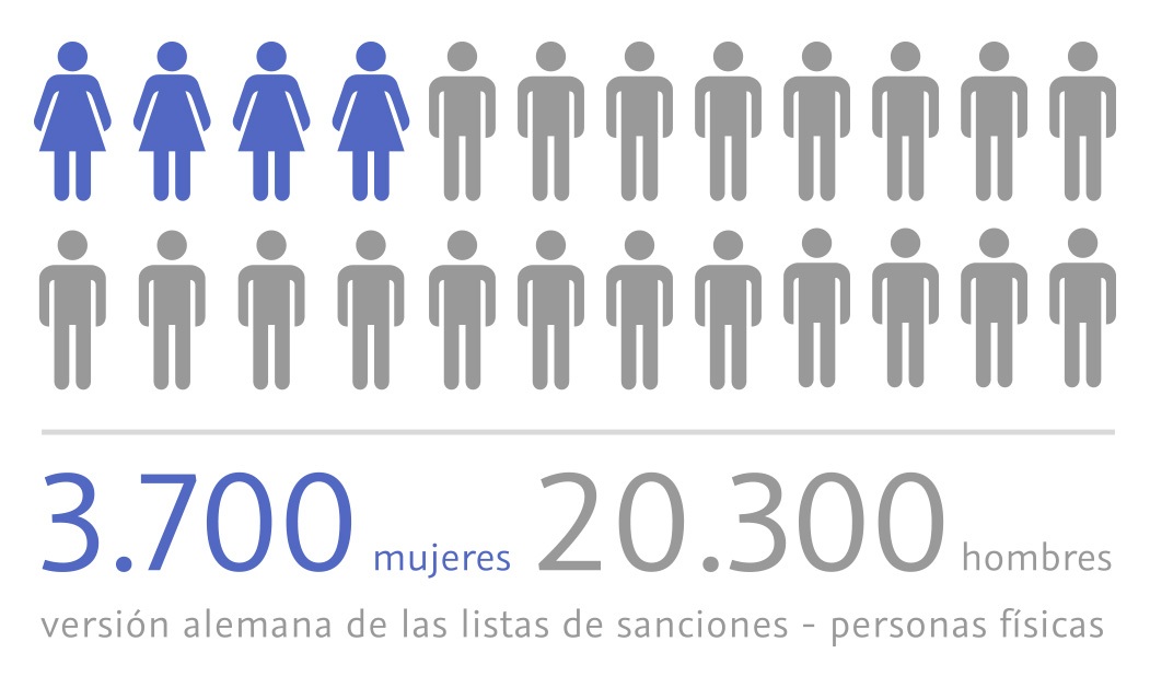 Versión alemana de las listas de sanciones - personas físicas. 3.700 mujeres. 20.300 hombres.