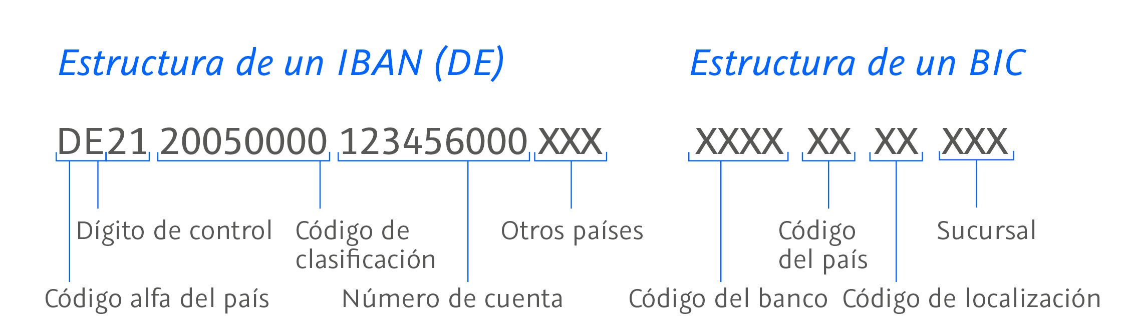 Estructura de un IBAN (DE) - Estructura de un BIC