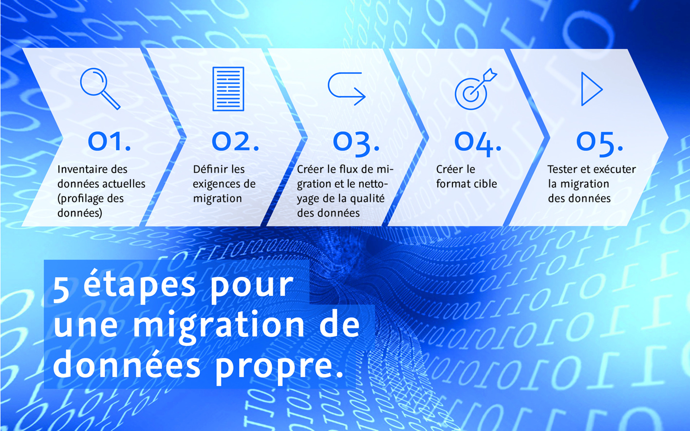 5 étapes pour une migration de données propre.