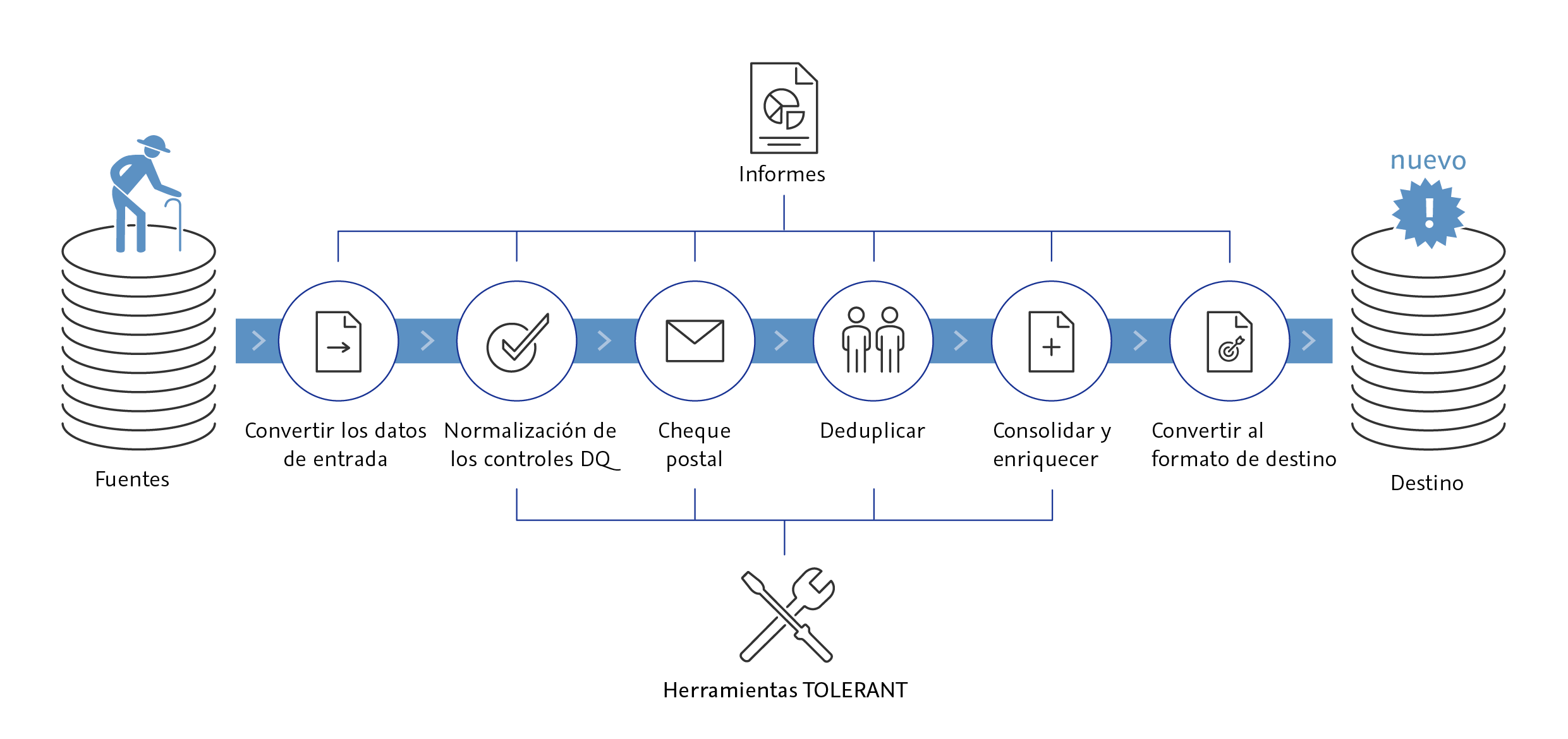 Migración de datos con herramientas TOLERANT - Convertir los datos de entrada - Normalización de los controles DQ