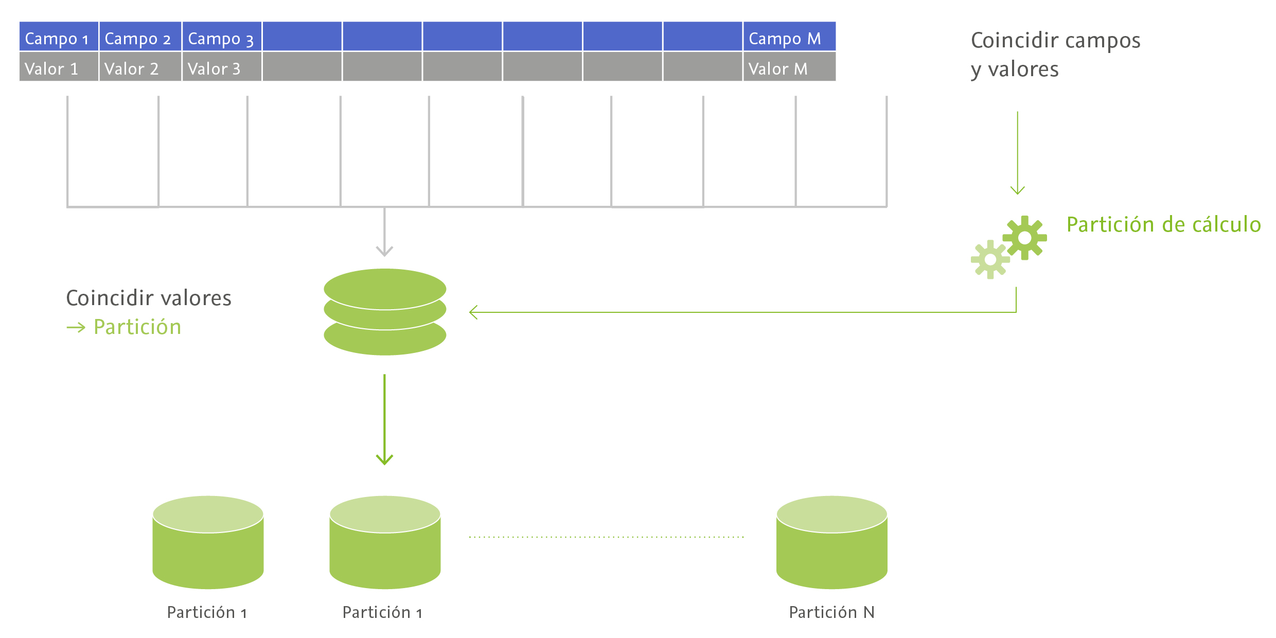 Partición - Coincidir campos y valores - Partición de cálculo