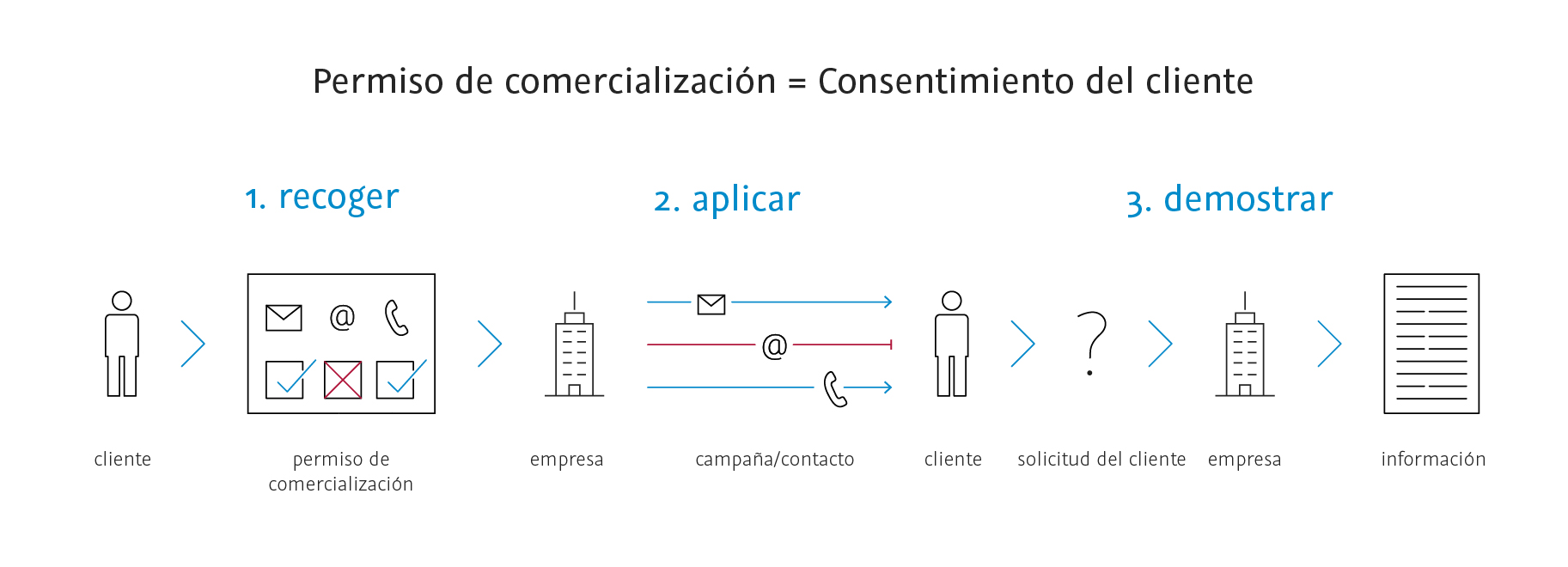 Permiso de comercialización - Consentimiento del cliente - 1. recoger 2. aplicar 3. demostrar