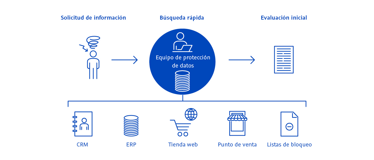 Equipo de protección de datos - Solicitud de información - Evaluación inicial - CRM - ERP - Tienda web - Punto de venta - Listas de bloqueo