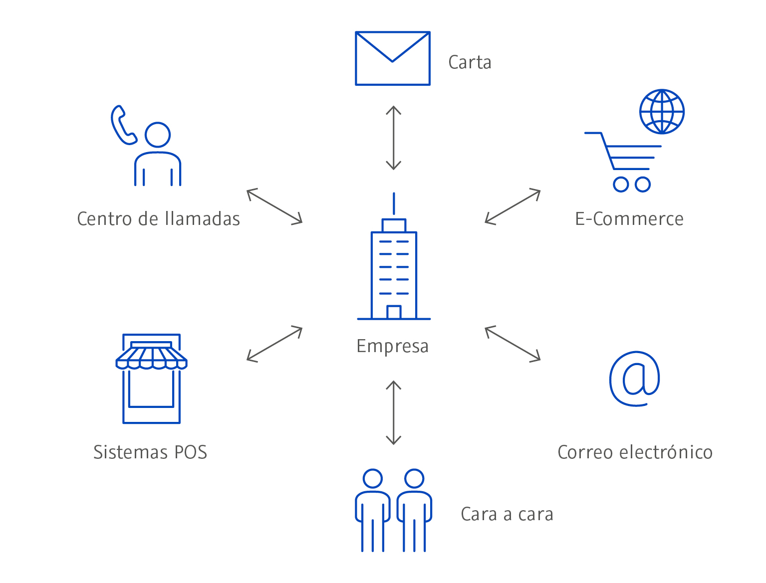 Carta - E-Commerce - Empresa - Correo electrónico - Cara a cara - Centro de llamadas - Sistemas POS