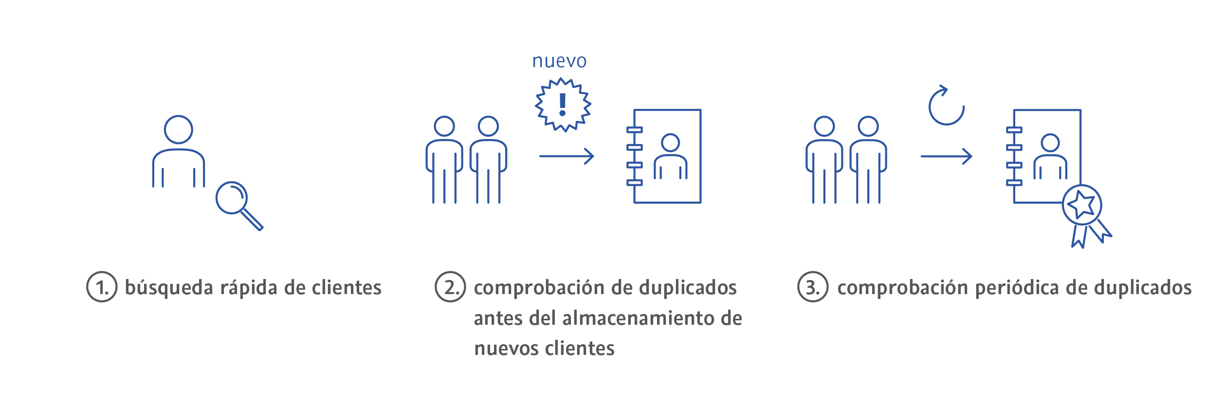 1. Búsqueda rápida de clientes 2. Comprobación de duplicados antes del almacenamiento de nuevos clientes 3. Comprobación periódica de duplicados