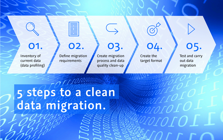 Data migration